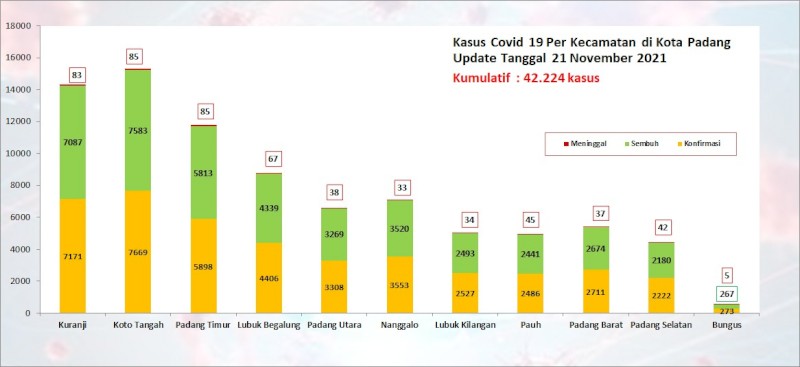 Situasi Terkini Perkembangan Kasus Coronavirus Disease (COVID-19) di Kota Padang_21 November 2021 Update Pukul 13.00 WIB