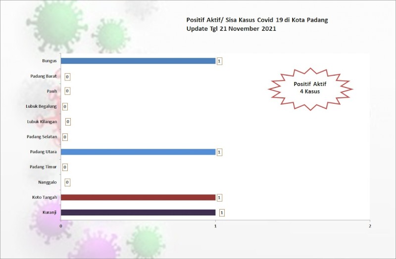 Situasi Terkini Perkembangan Kasus Coronavirus Disease (COVID-19) di Kota Padang_21 November 2021 Update Pukul 13.00 WIB