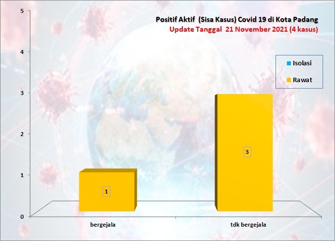 Situasi Terkini Perkembangan Kasus Coronavirus Disease (COVID-19) di Kota Padang_21 November 2021 Update Pukul 13.00 WIB
