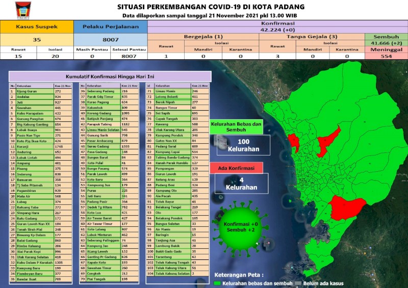 Situasi Terkini Perkembangan Kasus Coronavirus Disease (COVID-19) di Kota Padang_21 November 2021 Update Pukul 13.00 WIB