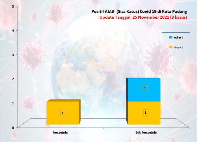 Situasi Terkini Perkembangan Kasus Coronavirus Disease (COVID-19) di Kota Padang_25 November 2021 Update Pukul 11.00 WIB
