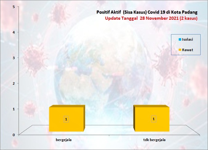 Situasi Terkini Perkembangan Kasus Coronavirus Disease (COVID-19) di Kota Padang_28 November 2021 Update Pukul 11.00 WIB