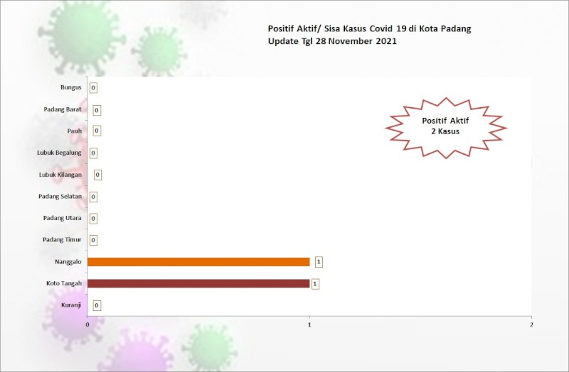 Situasi Terkini Perkembangan Kasus Coronavirus Disease (COVID-19) di Kota Padang_28 November 2021 Update Pukul 11.00 WIB