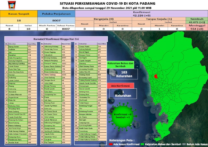 Situasi Terkini Perkembangan Kasus Coronavirus Disease (COVID-19) di Kota Padang_29 November 2021 Update Pukul 11.00 WIB