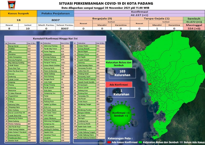 Situasi Terkini Perkembangan Kasus Coronavirus Disease (COVID-19) di Kota Padang_30 November 2021 Update Pukul 11.00 WIB