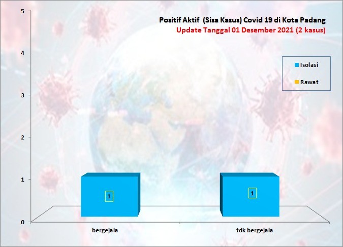 Situasi Terkini Perkembangan Kasus Coronavirus Disease (COVID-19) di Kota Padang_01 Desember 2021 Update Pukul 11.00 WIB