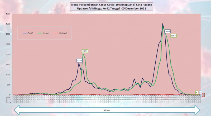 Situasi Terkini Perkembangan Kasus Coronavirus Disease (COVID-19) di Kota Padang_05 Desember 2021 Update Pukul 11.00 WIB