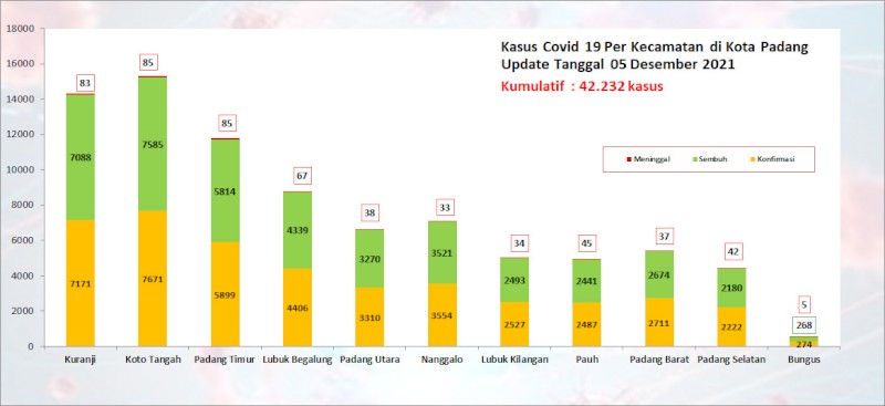 Situasi Terkini Perkembangan Kasus Coronavirus Disease (COVID-19) di Kota Padang_05 Desember 2021 Update Pukul 11.00 WIB