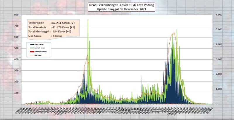 Situasi Terkini Perkembangan Kasus Coronavirus Disease (COVID-19) di Kota Padang_08 Desember 2021 Update Pukul 11.00 WIB