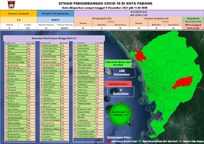 Situasi Terkini Perkembangan Kasus Coronavirus Disease (COVID-19) di Kota Padang_09 Desember 2021 Update Pukul 11.00 WIB