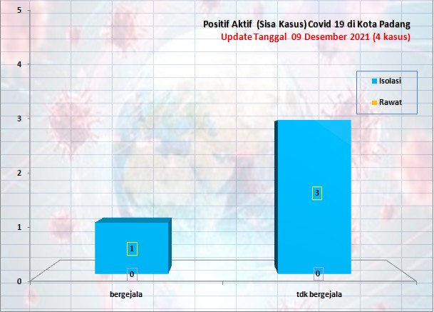 Situasi Terkini Perkembangan Kasus Coronavirus Disease (COVID-19) di Kota Padang_09 Desember 2021 Update Pukul 11.00 WIB