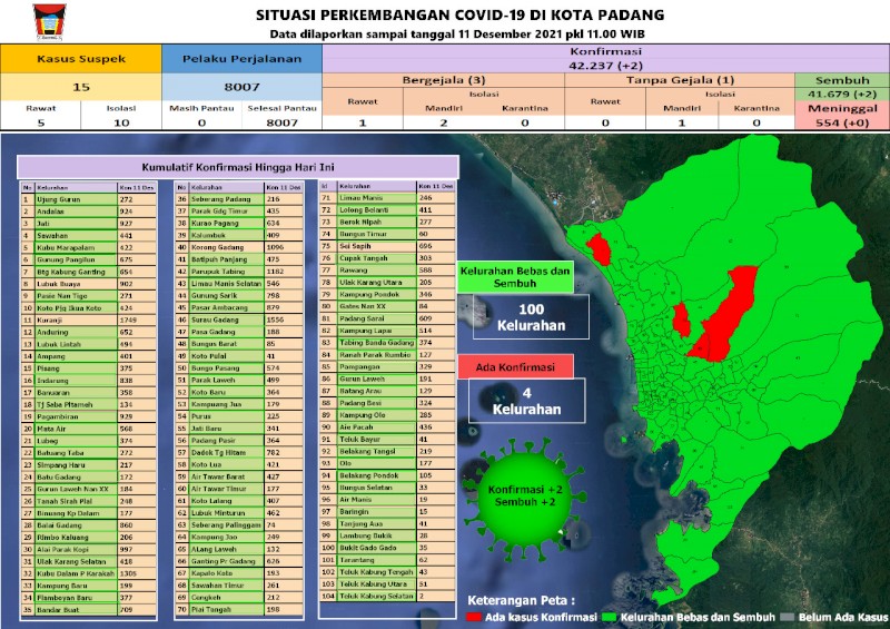 Situasi Terkini Perkembangan Kasus Coronavirus Disease (COVID-19) di Kota Padang_11 Desember 2021 Update Pukul 11.00 WIB