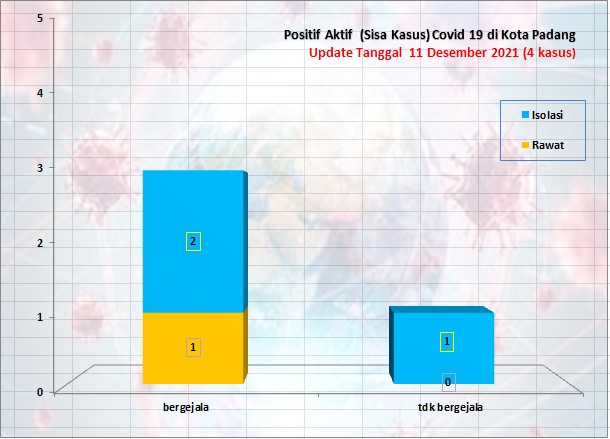 Situasi Terkini Perkembangan Kasus Coronavirus Disease (COVID-19) di Kota Padang_11 Desember 2021 Update Pukul 11.00 WIB