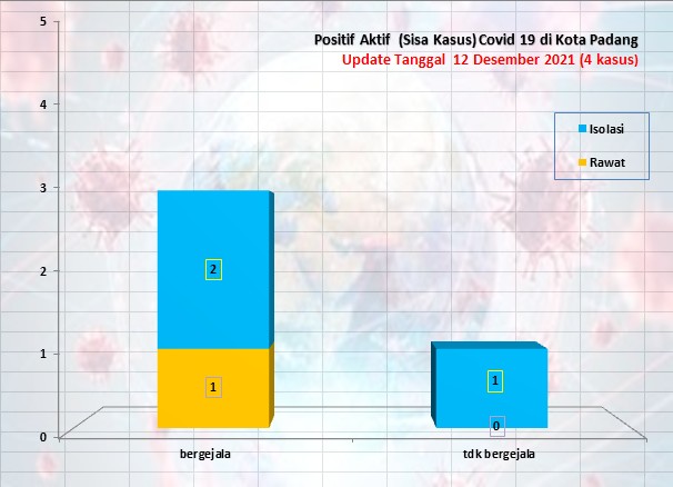 Situasi Terkini Perkembangan Kasus Coronavirus Disease (COVID-19) di Kota Padang_12 Desember 2021 Update Pukul 11.00 WIB