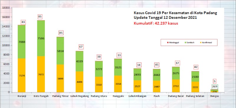 Situasi Terkini Perkembangan Kasus Coronavirus Disease (COVID-19) di Kota Padang_12 Desember 2021 Update Pukul 11.00 WIB