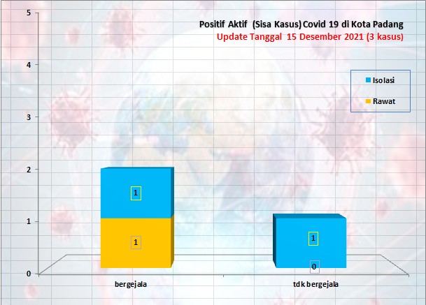 Situasi Terkini Perkembangan Kasus Coronavirus Disease (COVID-19) di Kota Padang_15 Desember 2021 Update Pukul 11.00 WIB