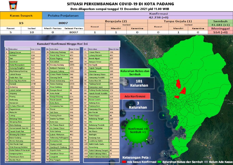 Situasi Terkini Perkembangan Kasus Coronavirus Disease (COVID-19) di Kota Padang_15 Desember 2021 Update Pukul 11.00 WIB