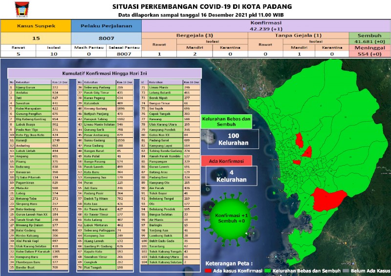 Situasi Terkini Perkembangan Kasus Coronavirus Disease (COVID-19) di Kota Padang_10 Desember 2021 Update Pukul 11.00 WIB