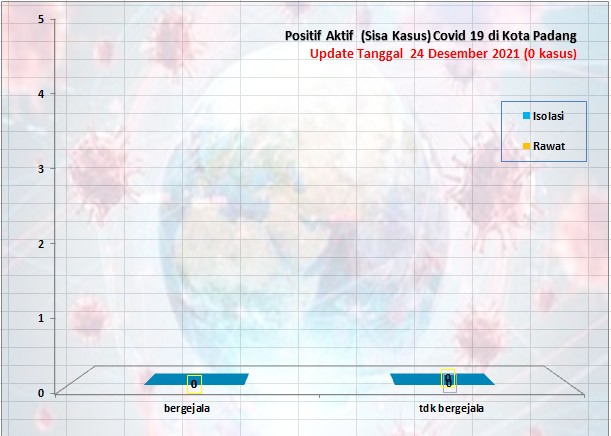 Situasi Terkini Perkembangan Kasus Coronavirus Disease (COVID-19) di Kota Padang_24 Desember 2021 Update Pukul 11.00 WIB