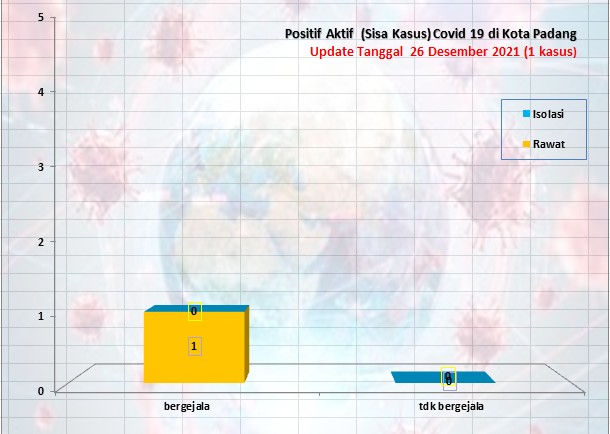Situasi Terkini Perkembangan Kasus Coronavirus Disease (COVID-19) di Kota Padang_26 Desember 2021 Update Pukul 11.00 WIB
