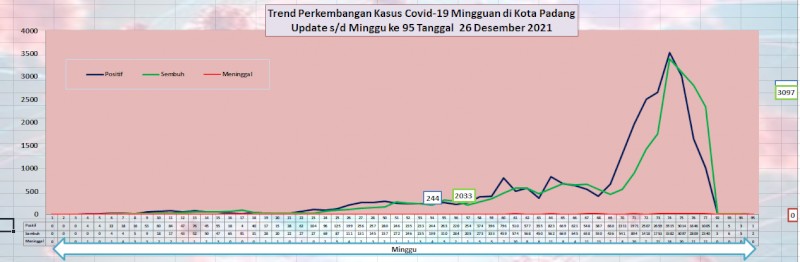 Situasi Terkini Perkembangan Kasus Coronavirus Disease (COVID-19) di Kota Padang_26 Desember 2021 Update Pukul 11.00 WIB