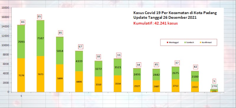 Situasi Terkini Perkembangan Kasus Coronavirus Disease (COVID-19) di Kota Padang_26 Desember 2021 Update Pukul 11.00 WIB