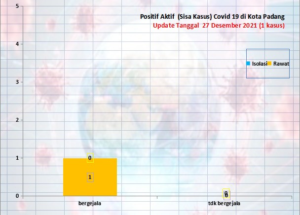 Situasi Terkini Perkembangan Kasus Coronavirus Disease (COVID-19) di Kota Padang_27 Desember 2021 Update Pukul 11.00 WIB