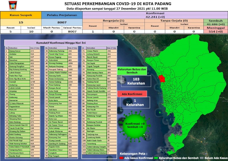 Situasi Terkini Perkembangan Kasus Coronavirus Disease (COVID-19) di Kota Padang_27 Desember 2021 Update Pukul 11.00 WIB
