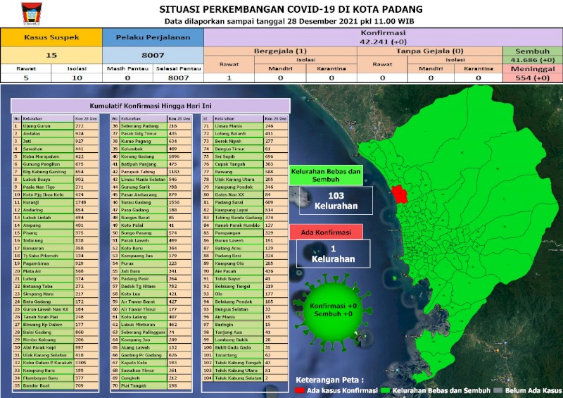 Situasi Terkini Perkembangan Kasus Coronavirus Disease (COVID-19) di Kota Padang_28 Desember 2021 Update Pukul 11.00 WIB