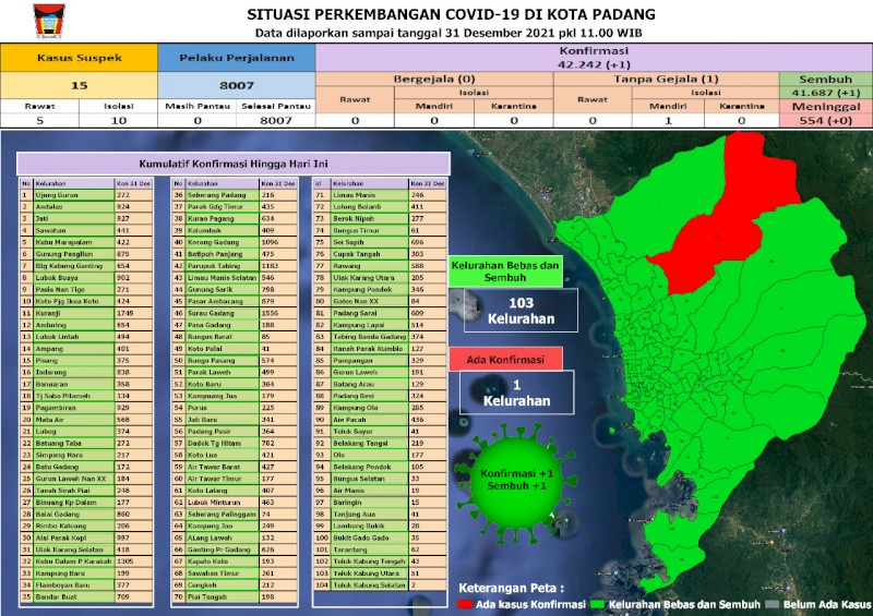 Situasi Terkini Perkembangan Kasus Coronavirus Disease (COVID-19) di Kota Padang_31 Desember 2021 Update Pukul 11.00 WIB