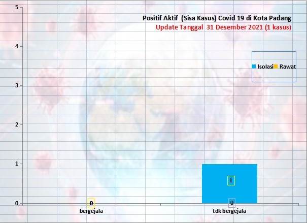 Situasi Terkini Perkembangan Kasus Coronavirus Disease (COVID-19) di Kota Padang_31 Desember 2021 Update Pukul 11.00 WIB