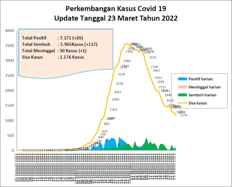 Situasi Terkini Perkembangan Kasus Coronavirus Disease (COVID-19) di Kota Padang 23 Maret 2022