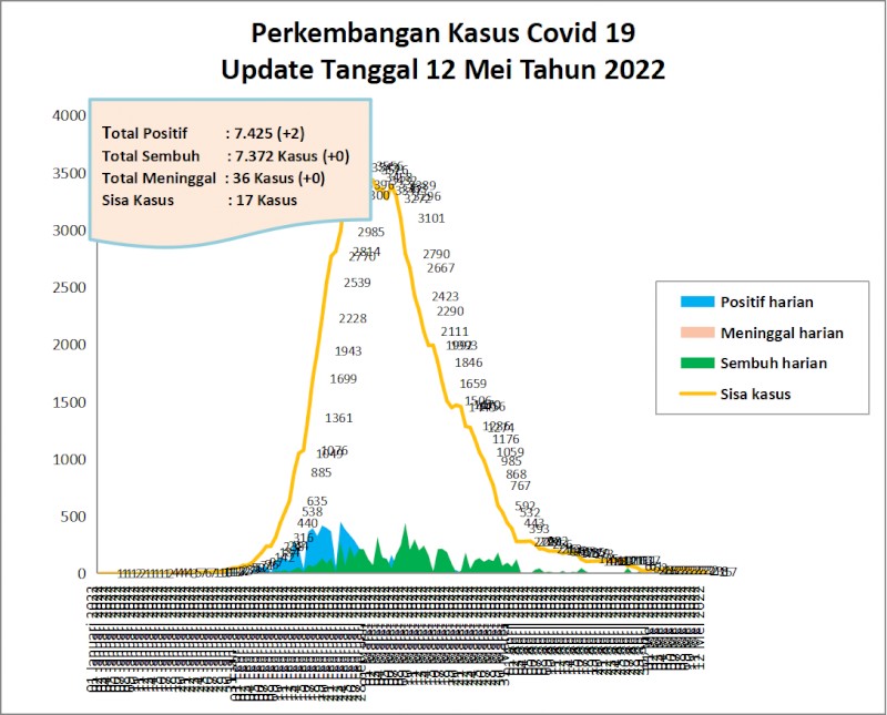 Situasi Terkini Perkembangan Kasus Coronavirus Disease (COVID-19) di Kota Padang 12 MEI 2022