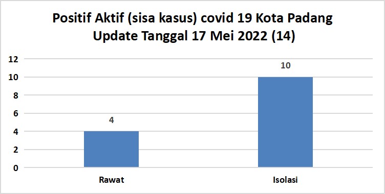 Situasi Terkini Perkembangan Kasus Coronavirus Disease (COVID-19) di Kota Padang 17 MEI 2022