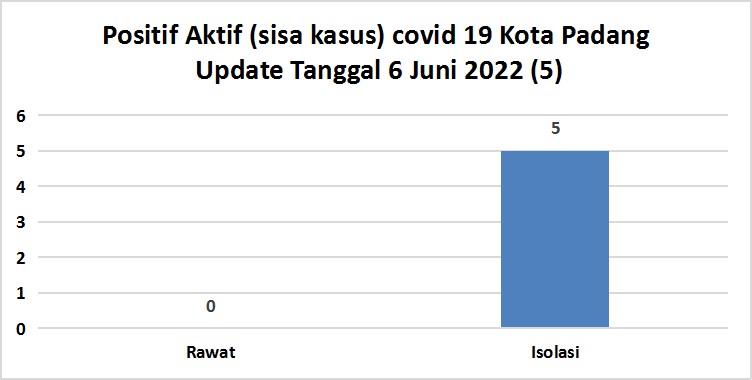 Situasi Terkini Perkembangan Kasus Coronavirus Disease (COVID-19) di Kota Padang 6 JUNI 2022