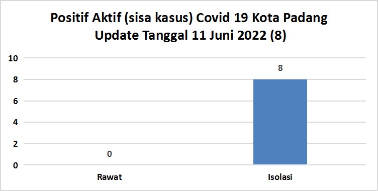 Situasi Terkini Perkembangan Kasus Coronavirus Disease (COVID-19) di Kota Padang 11 JUNI 2022