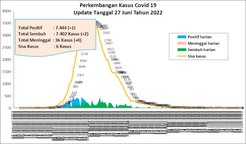 Situasi Terkini Perkembangan Kasus Coronavirus Disease (COVID-19) di Kota Padang 27 JUNI 2022