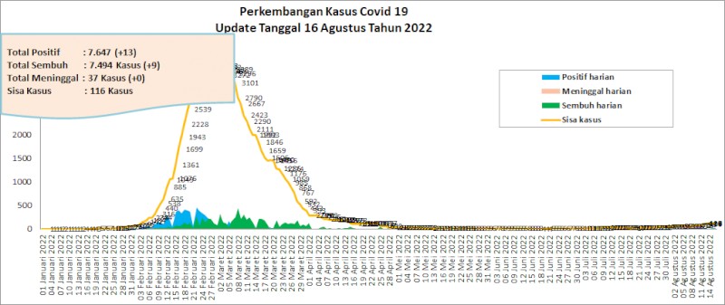 Situasi Terkini Perkembangan Kasus Coronavirus Disease (COVID-19) di Kota Padang 16 Agustus 2022