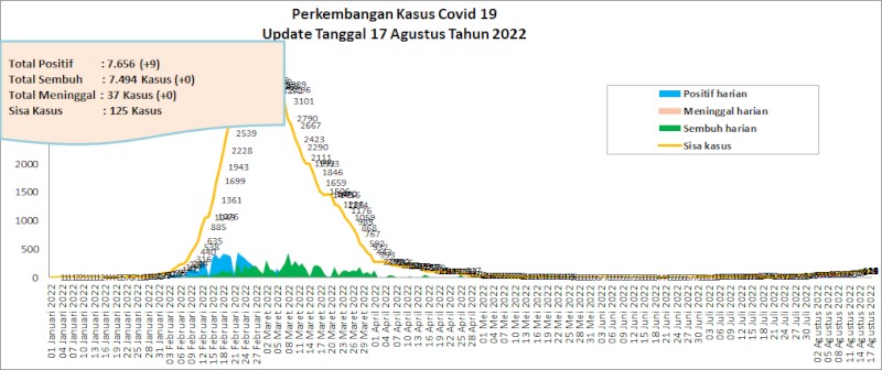 Situasi Terkini Perkembangan Kasus Coronavirus Disease (COVID-19) di Kota Padang 17 Agustus 2022