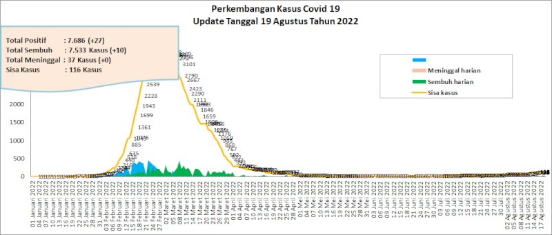 Situasi Terkini Perkembangan Kasus Coronavirus Disease (COVID-19) di Kota Padang 19 Agustus 2022