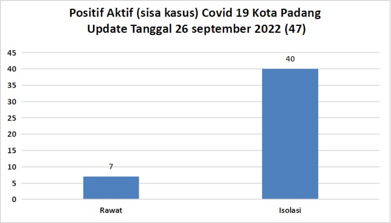 Situasi Terkini Perkembangan Kasus Coronavirus Disease (COVID-19) di Kota Padang 26 September 2022