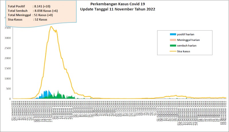 Situasi Terkini Perkembangan Kasus Coronavirus Disease (COVID-19) di Kota Padang 11 November 2022