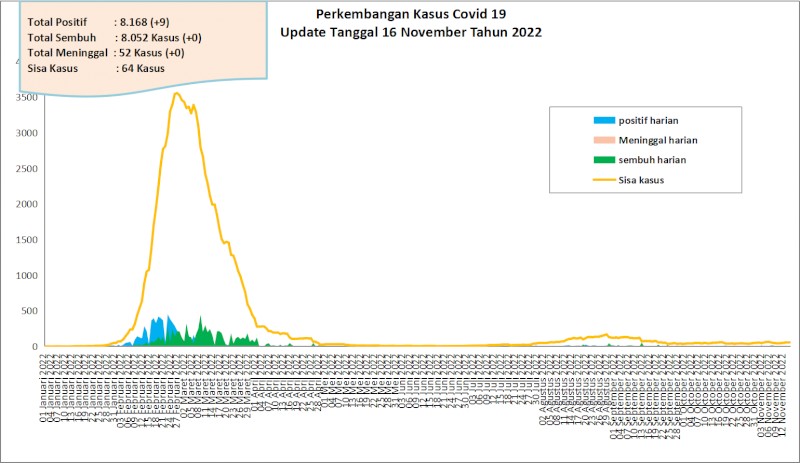 Situasi Terkini Perkembangan Kasus Coronavirus Disease (COVID-19) di Kota Padang 16 November 2022