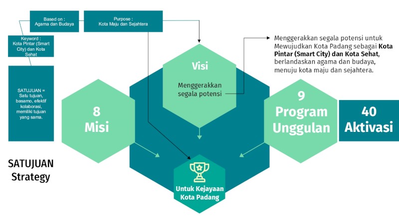 PERAN DINAS KESEHATAN DALAM PROGRAM UNGGULAN WALIKOTA PADANG (SATUJUAN)