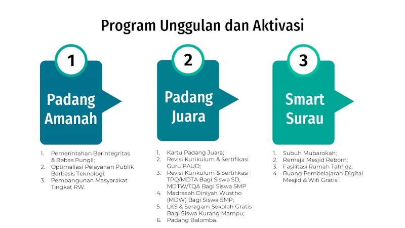 PERAN DINAS KESEHATAN DALAM PROGRAM UNGGULAN WALIKOTA PADANG (SATUJUAN)