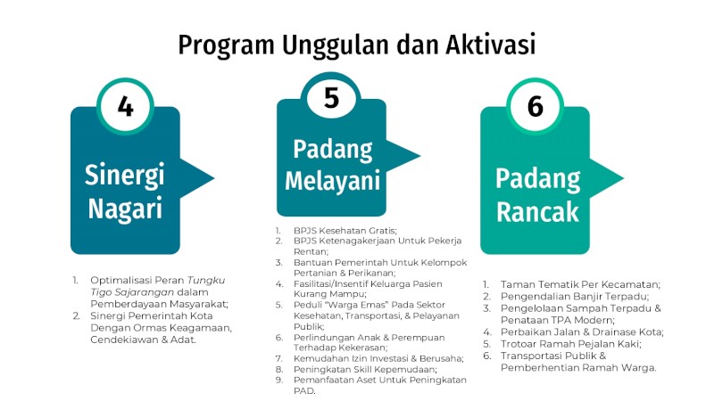 PERAN DINAS KESEHATAN DALAM PROGRAM UNGGULAN WALIKOTA PADANG (SATUJUAN)